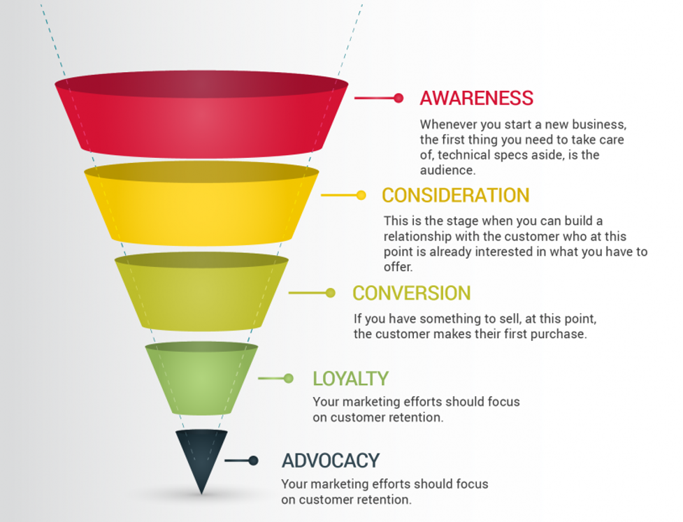 designing an effective sales funnel process to generate leads and sales on facebook