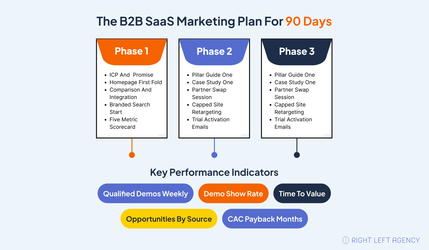 90 Days B2B SaaS Marketing Plan