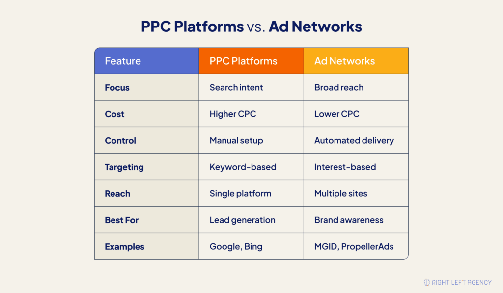 Graphic explaining PPC platforms vs ad networks differences.