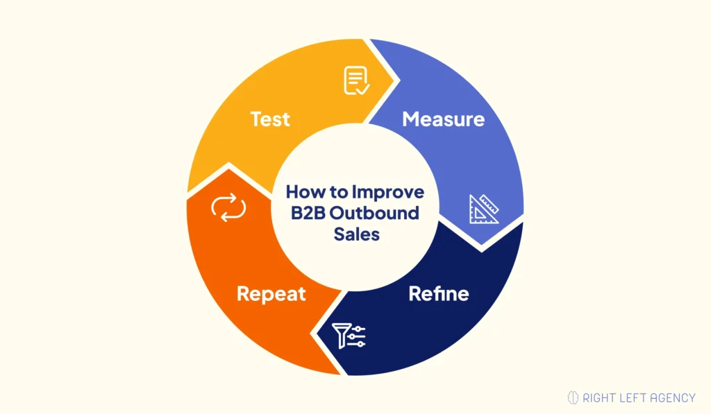 Continuous Improvement B2B Outbound Sales