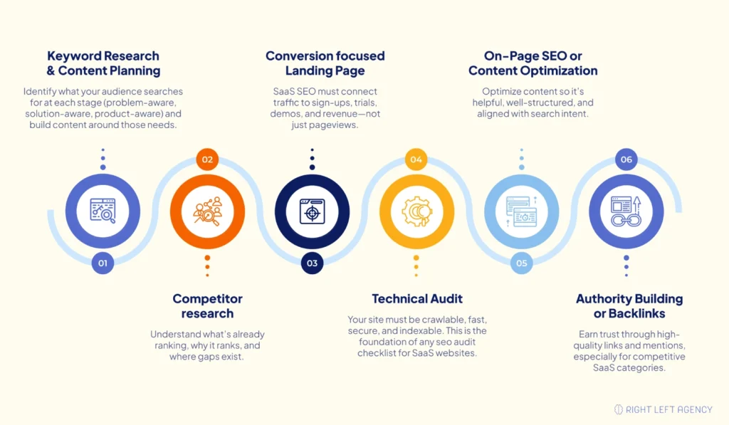 SaaS SEO strategies frameworks