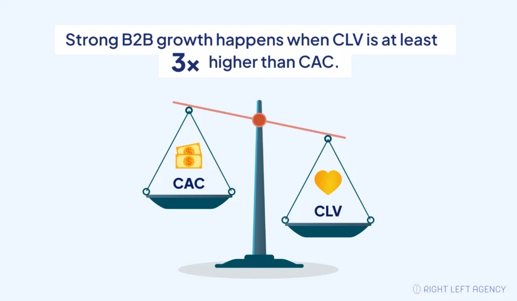 Visual showing CLV-to-CAC ratio for profitable B2B growth.