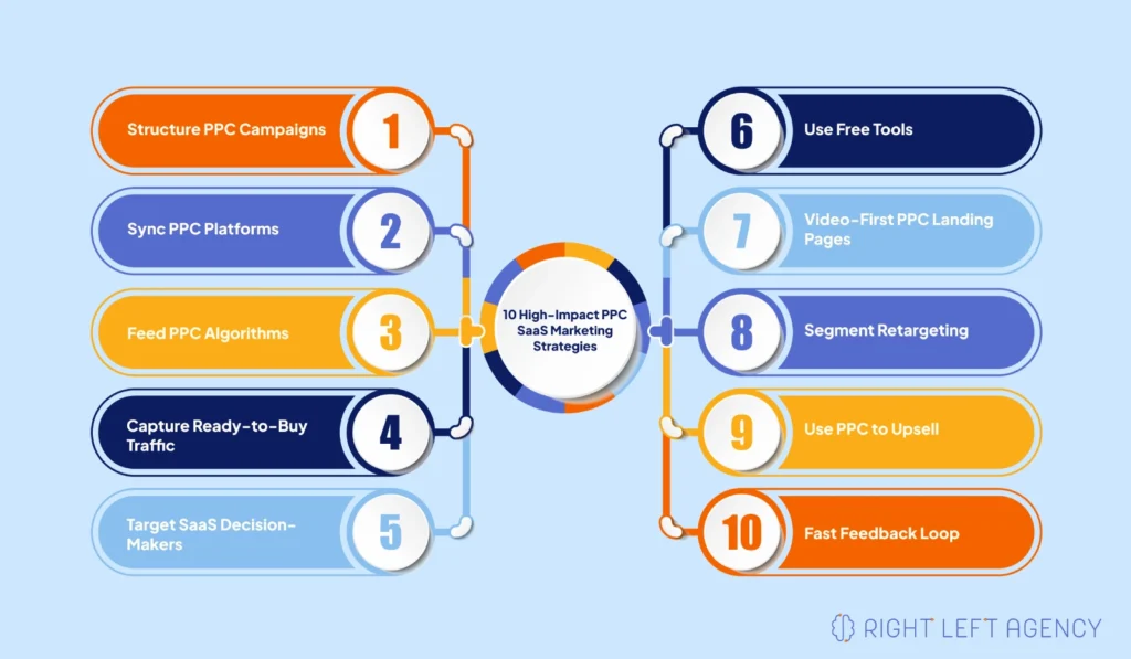 10 High-Impact PPC SaaS Marketing Strategies for 2026