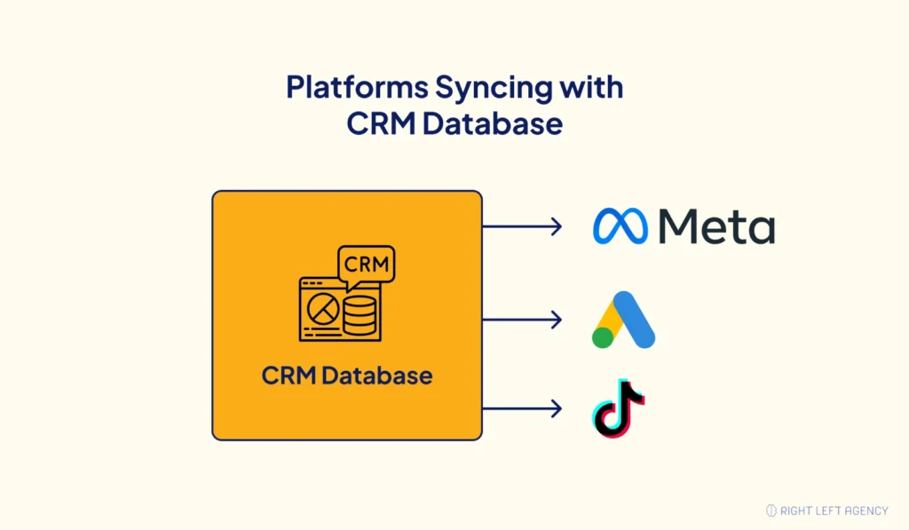 A bridge representing the data sync between ad platforms and a CRM system.