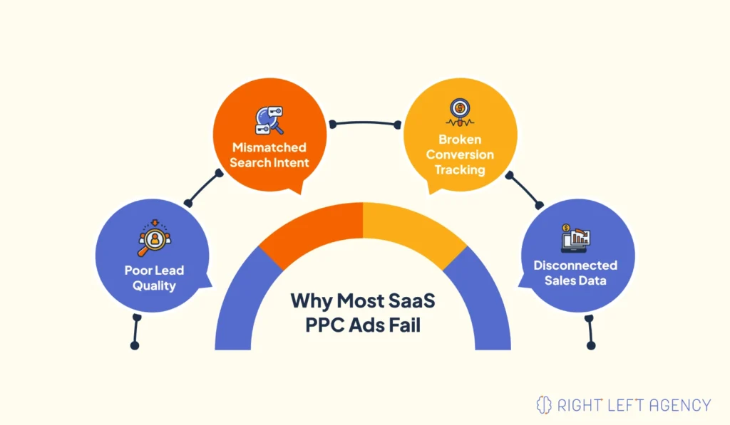 A leaky marketing funnel illustrating common budget traps in SaaS paid advertising campaigns.
