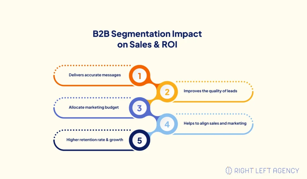 How B2B Marketing Segmentation Increases Sales and ROI