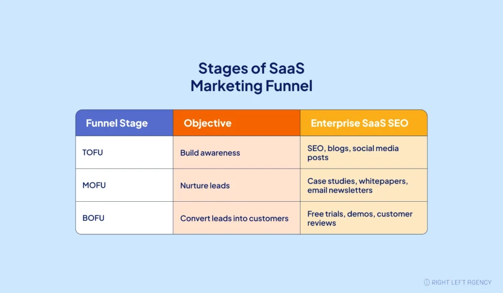 Stages of SaaS Marketing Funnel