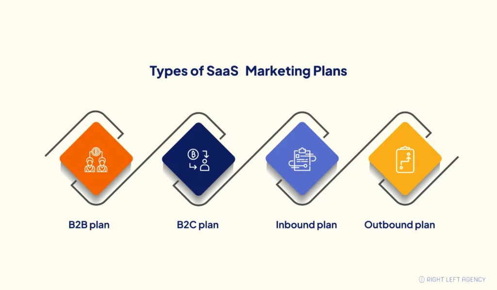What are the Types of SaaS Marketing Plans