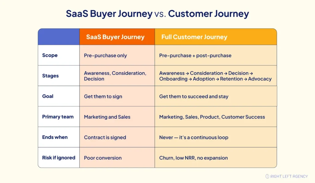 How Does the SaaS Buyer Journey Differ from the Customer Journey?