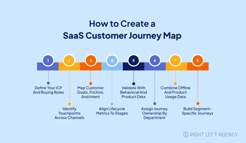 How to Create a SaaS Customer Journey Map (Step-by-Step)