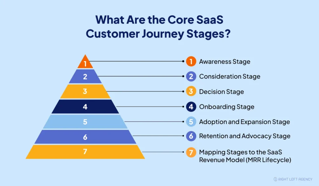 What Are the Core SaaS Customer Journey Stages?