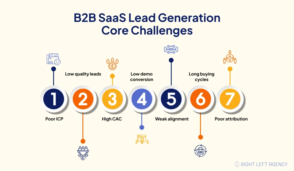 B2B SaaS Lead Generation Core Challenges