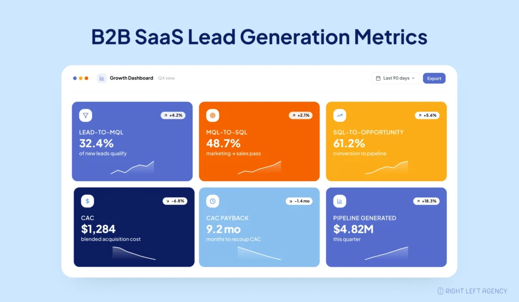 B2B SaaS Lead Generation Metrics