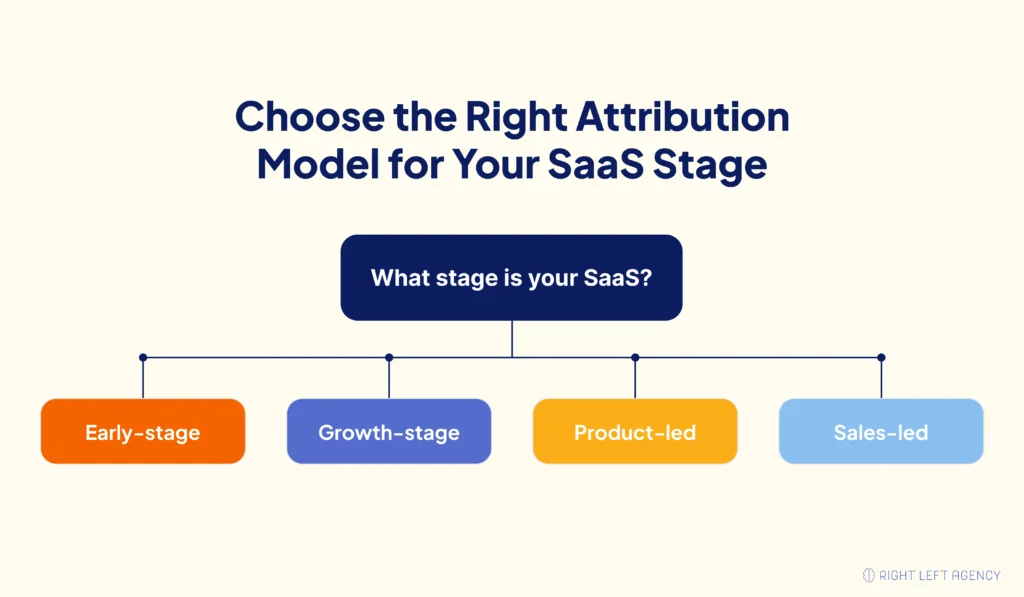 Choose the Right Attribution Model for Your SaaS Stage