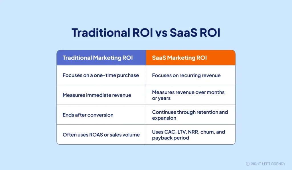 Difference between Traditional ROI & SaaS ROI
