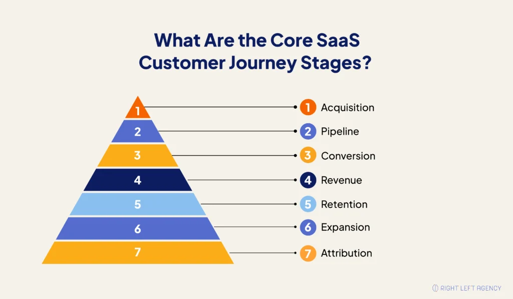 Full-Funnel SaaS ROI Dashboard