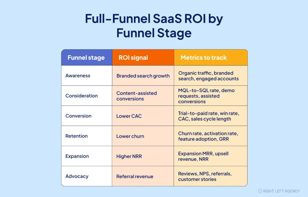 Full-Funnel SaaS ROI by Funnel Stage