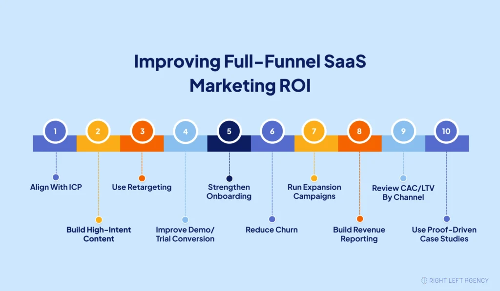 How to Improve Full-Funnel SaaS Marketing ROI