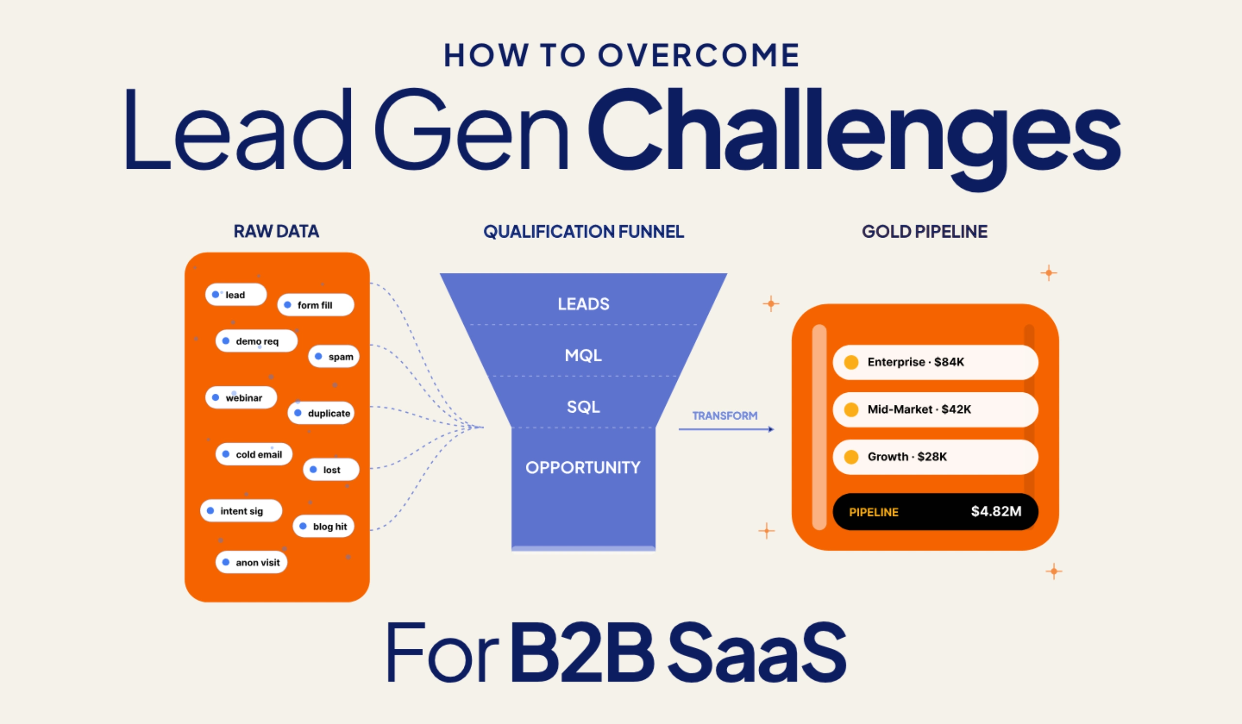 B2B SaaS lead generation challenges funnel to pipeline