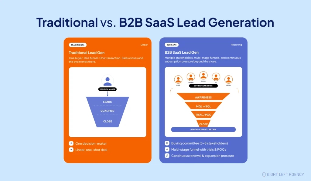 Traditional lead generation vs B2B SaaS lead generation
