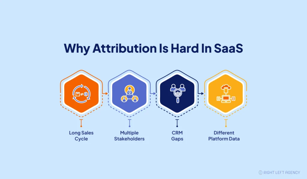 Why Attribution Is Difficult in SaaS