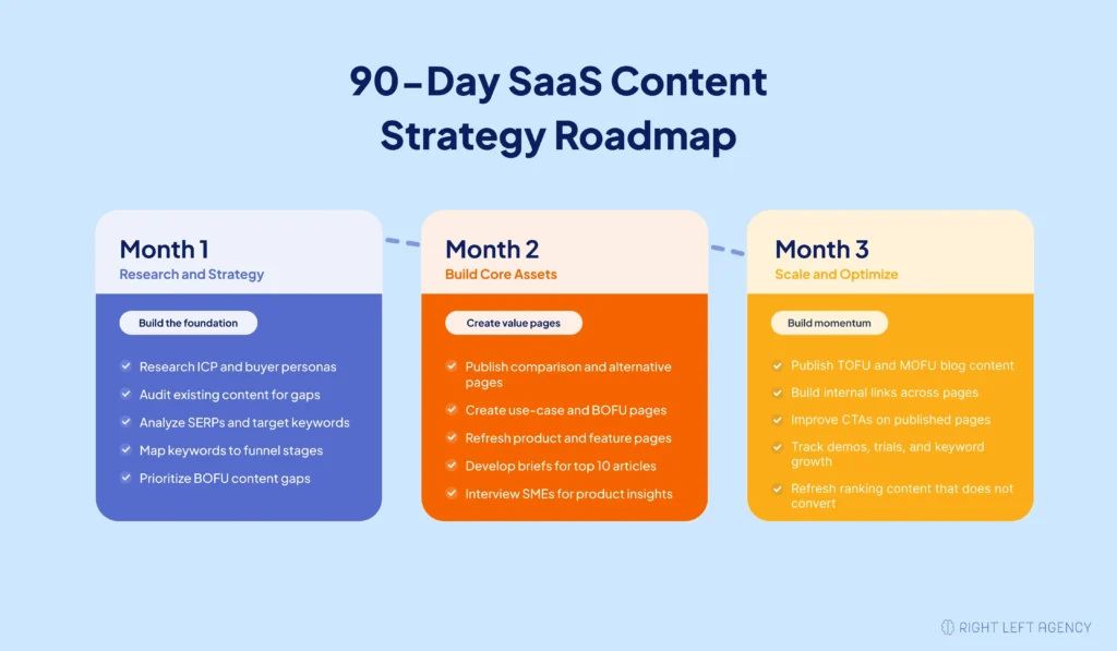 90-Day SaaS Content Strategy Roadmap