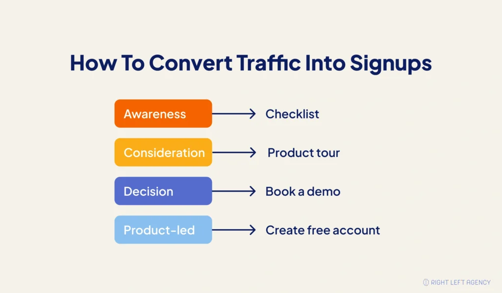 CTA mapping for SaaS SEO showing which calls to action match different search intents.