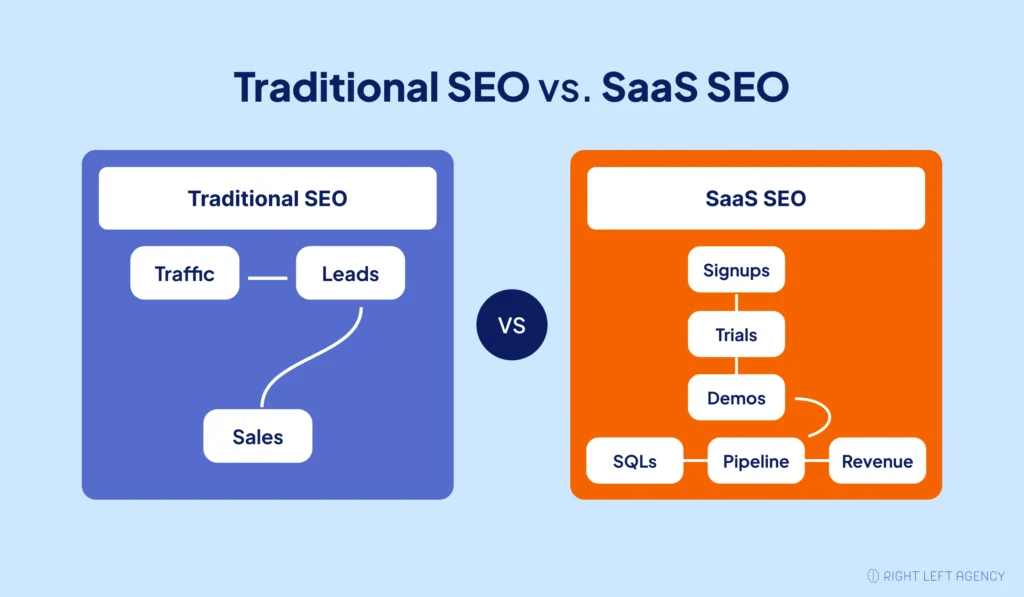 Comparison of traditional SEO and SaaS SEO showing different goals, buyer journeys, and conversion paths