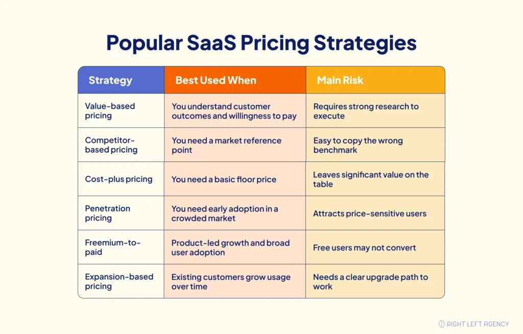 Popular SaaS pricing strategies including value-based, freemium, competitor-based, cost-plus, penetration, and expansion pricing
