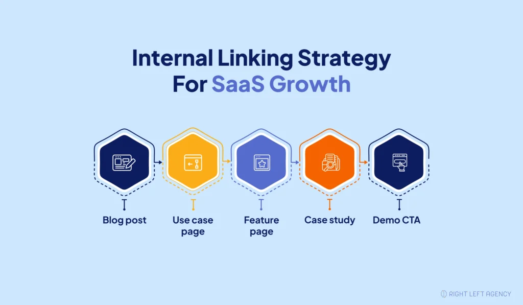 Internal linking path for SaaS SEO showing how blog content connects to product pages and demo CTAs.