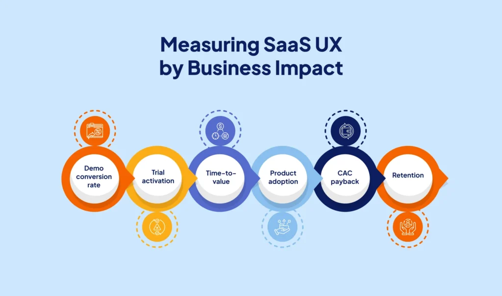 SaaS UX ROI dashboard showing conversion, activation, adoption, CAC payback, and retention metrics.
