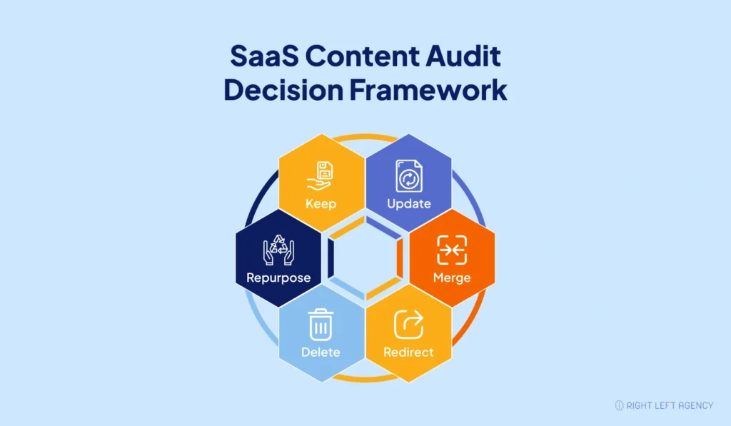 SaaS Content Audit Decision Framework