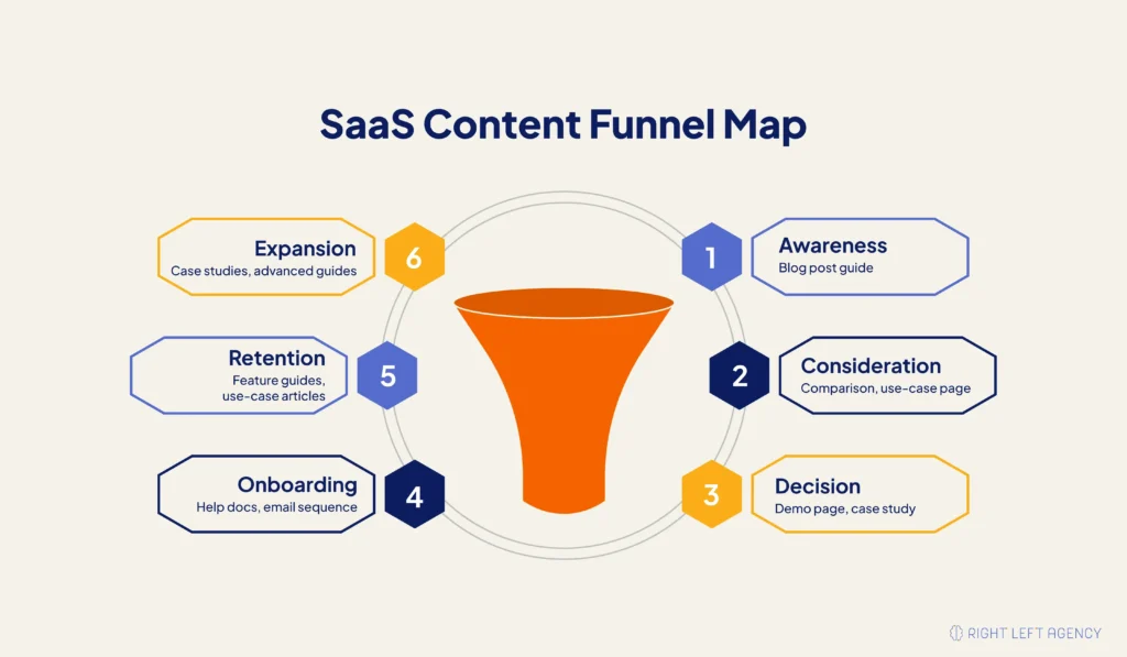 SaaS Content Funnel Map