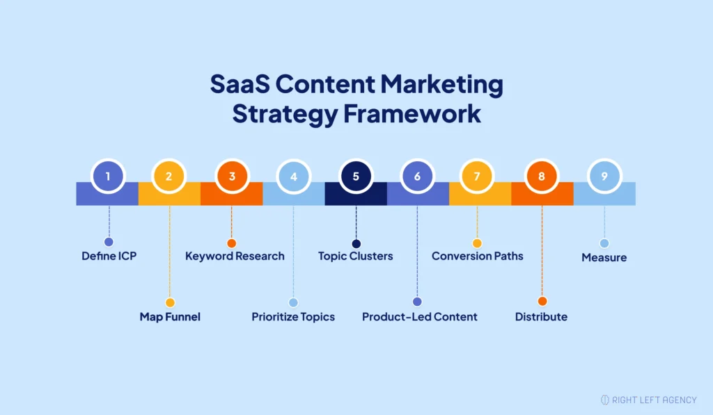 SaaS Content Marketing Strategy Framework
