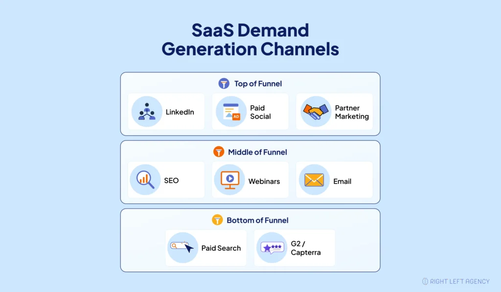 SaaS Demand Generation Channels