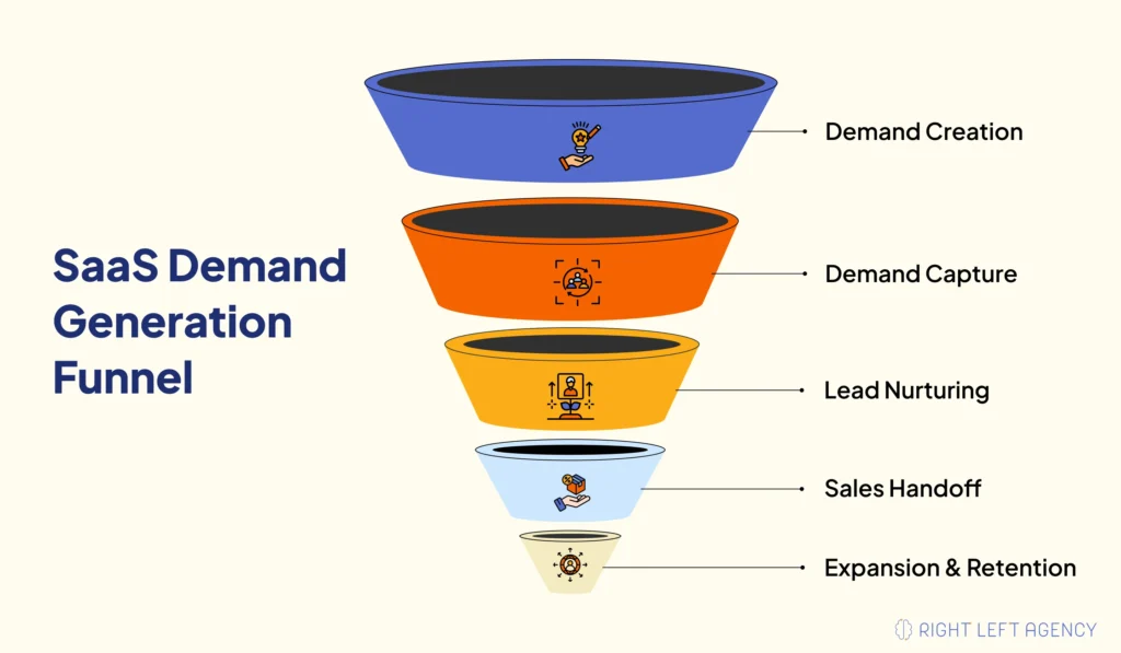 SaaS Demand Generation Funnel