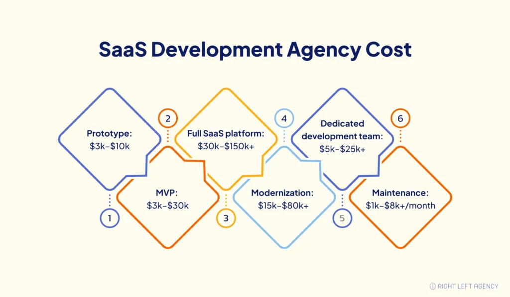 SaaS Development Agency Cost