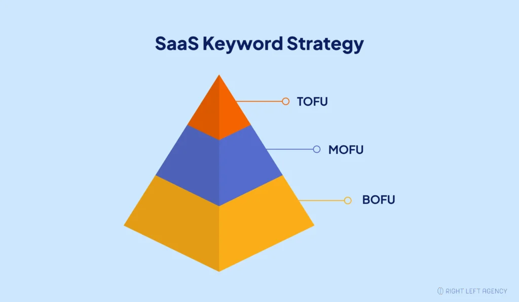 SaaS Keyword Strategy