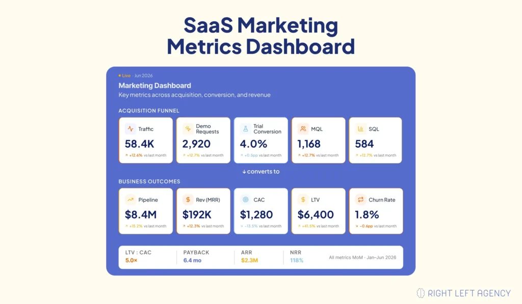 SaaS marketing metrics dashboard showing traffic, demo requests, MQL-to-SQL rate, pipeline, CAC, churn, and expansion revenue