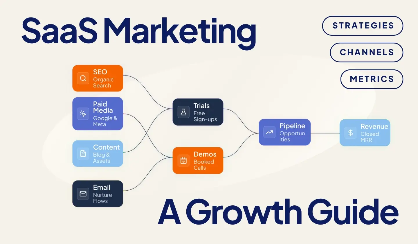 SaaS marketing growth system showing SEO, content, paid media, email, demos, trials, pipeline, retention, and revenue