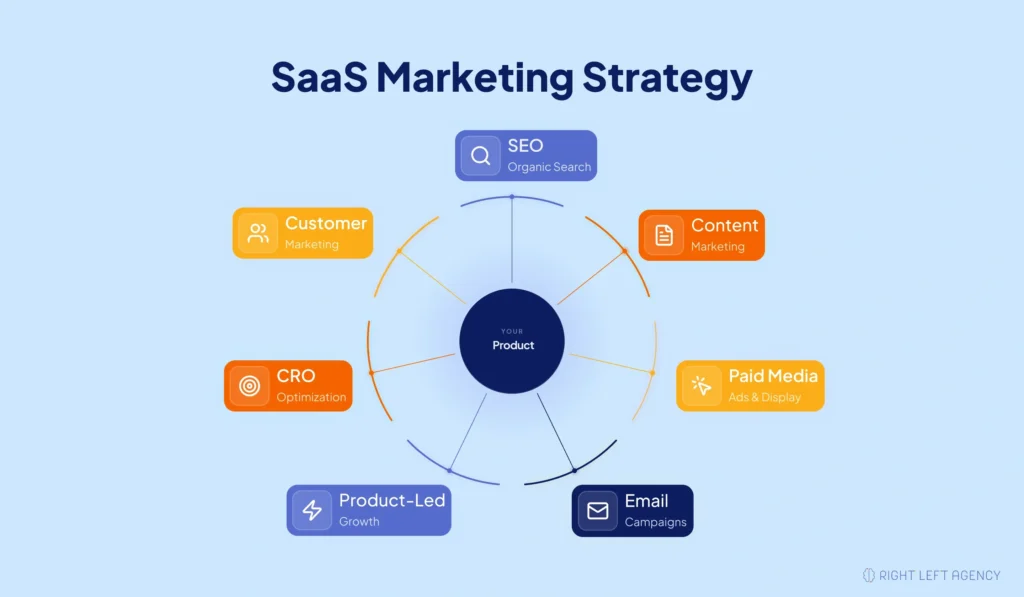 SaaS marketing strategy framework showing SEO, content marketing, paid media, product-led growth, lifecycle email, CRO, and customer marketing