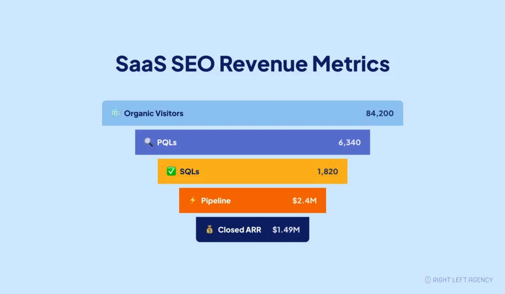 SaaS SEO revenue metrics dashboard showing pipeline and recurring revenue