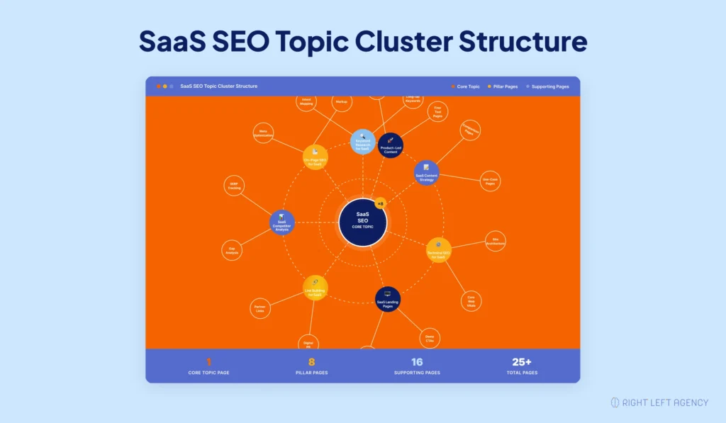 SaaS SEO topic cluster structure with product-led content pages