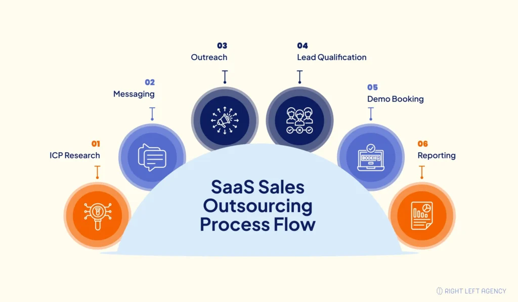 SaaS Sales Outsourcing Process Flow