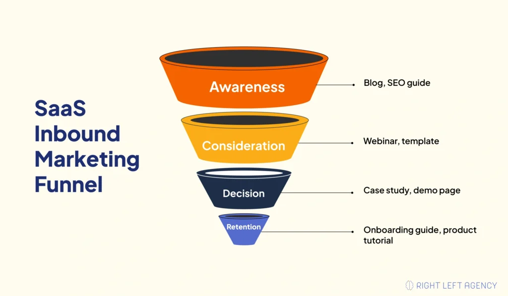 SaaS inbound marketing funnel