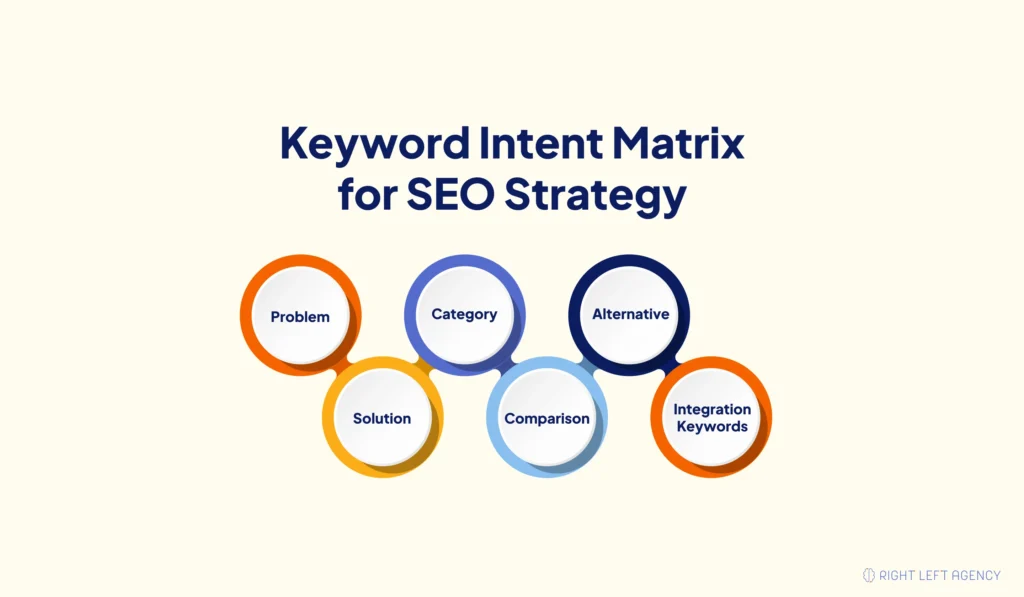 SaaS keyword intent matrix for SEO strategy