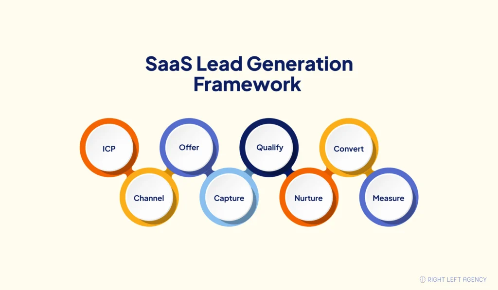 SaaS lead generation framework from ICP to revenue
