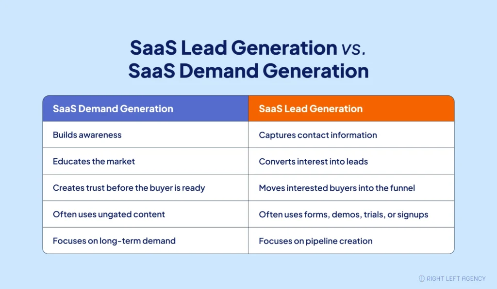 SaaS lead generation vs SaaS demand generation comparison