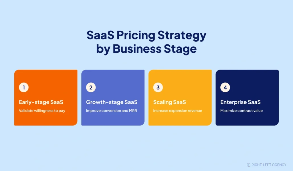 SaaS pricing strategy by business stage from early-stage startup to enterprise
