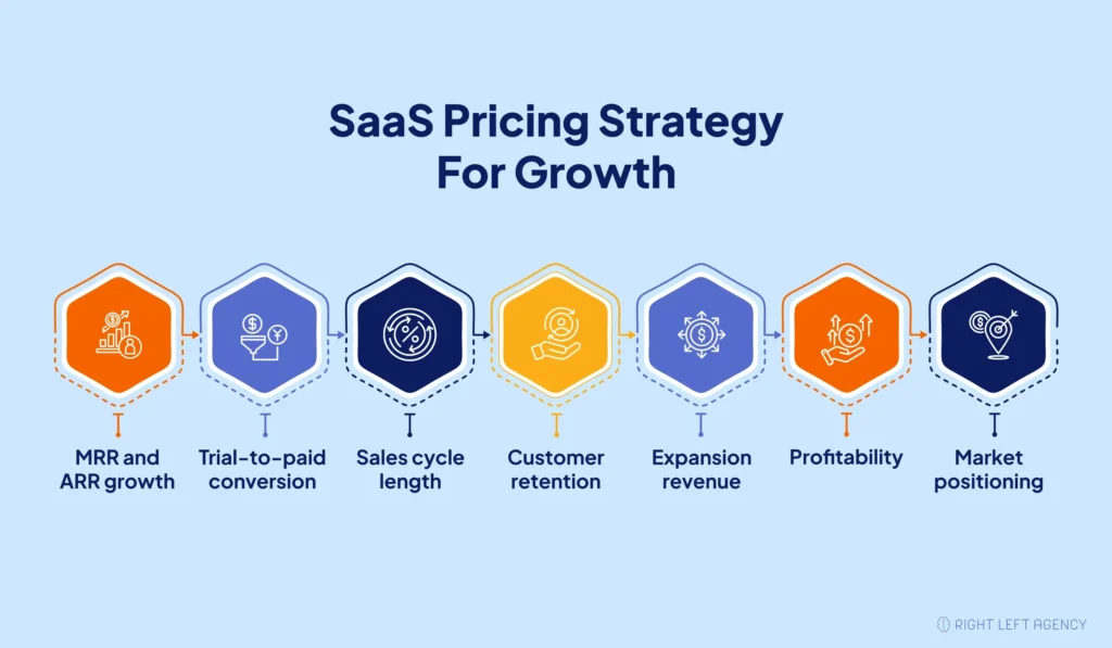SaaS pricing strategy infographic showing how pricing affects MRR, ARR, conversion, retention, expansion revenue, profitability, and positioning
